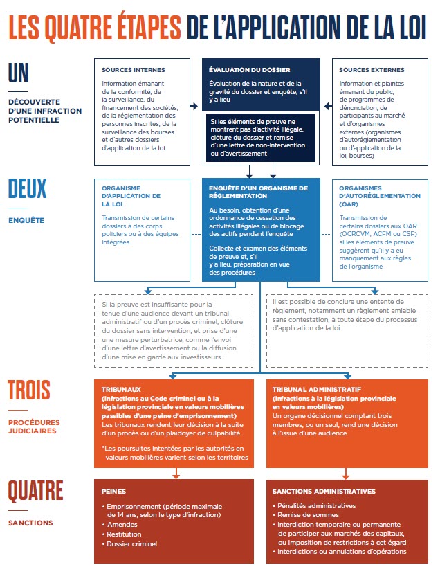 Quatre étapes de l'application de la loi - Canadian Securities